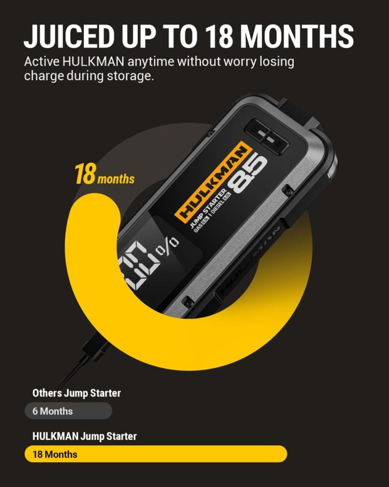 HULKMAN Alpha 65 booster autoaccu, 1200 A, voor 6,5 l benzine en 4 l diesel met led-display, 12 V, draagbare en intelligente lithium-auto-accustarter
